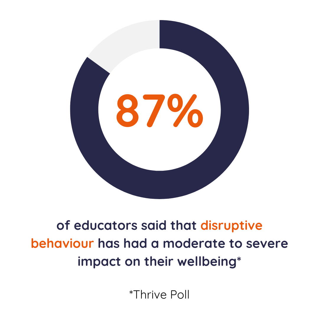statistic on affects of classroom behaviour on staff wellbeing